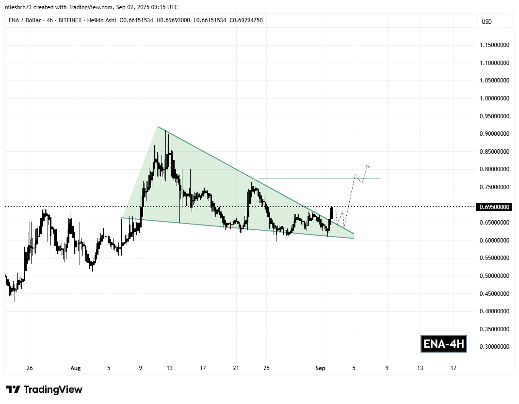 Ethena (ENA) 4H Chart