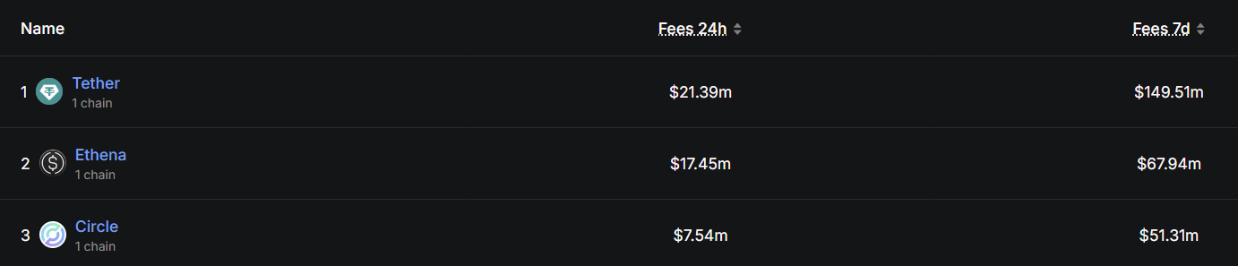 Ethena Fees Data